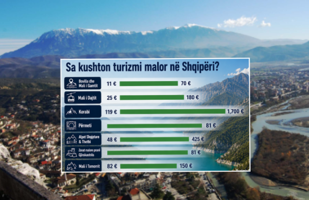 turizmi-malor-ne-shqiperi-nga-dajti-te-alpet-dhe-korabi-cmimet-per-cdo-buxhet